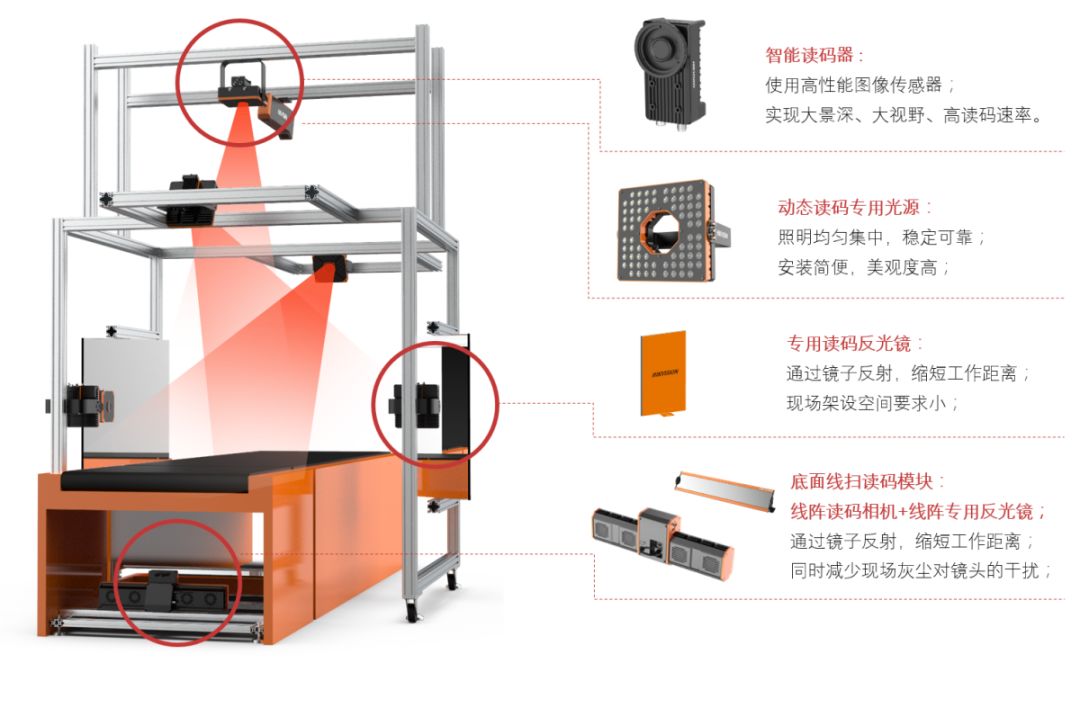 智慧物流丨物流行业六面读码系统插图