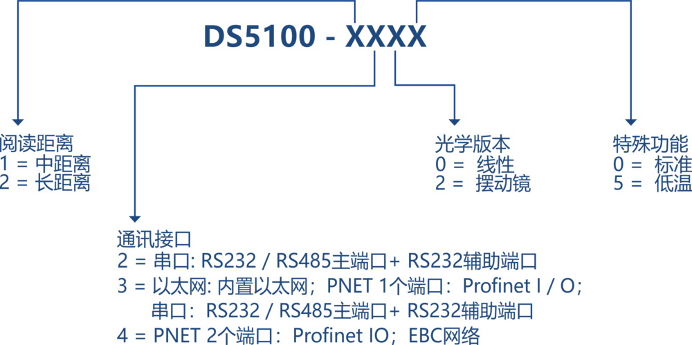 得利捷Datalogic DS5100 工业一维激光条码阅读器-捷利得(北京)自动化科技有限公司