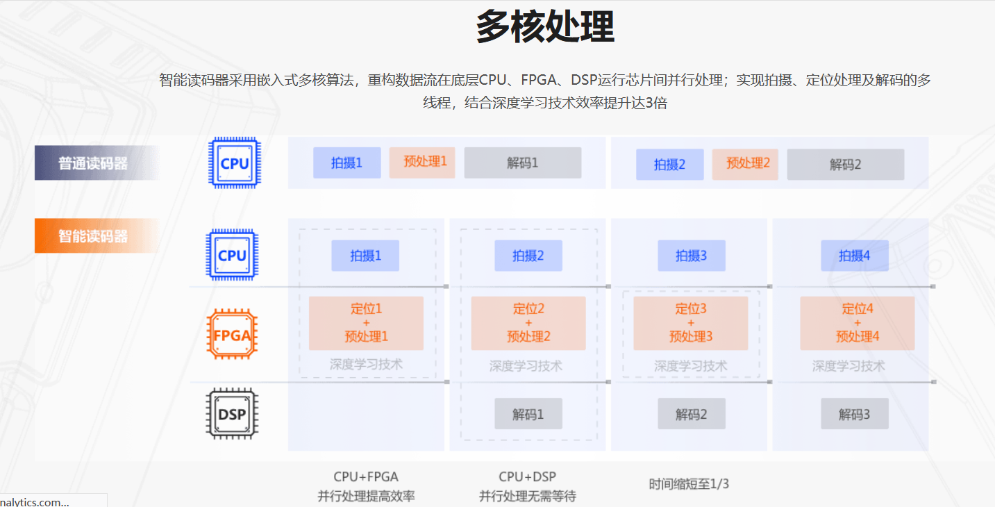 智能读码丨海康ID5000系列 MV-ID5016M 160 万像素全功能型工业读码器插图3