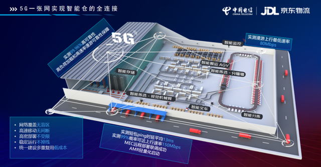 京东物流发布5G全连接智能仓：可实现全流程自动化管理和操作-捷利得(北京)自动化科技有限公司