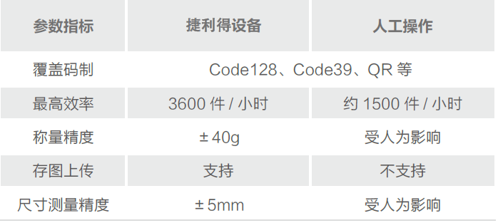 物流快递之动态DWS系统解决方案插图