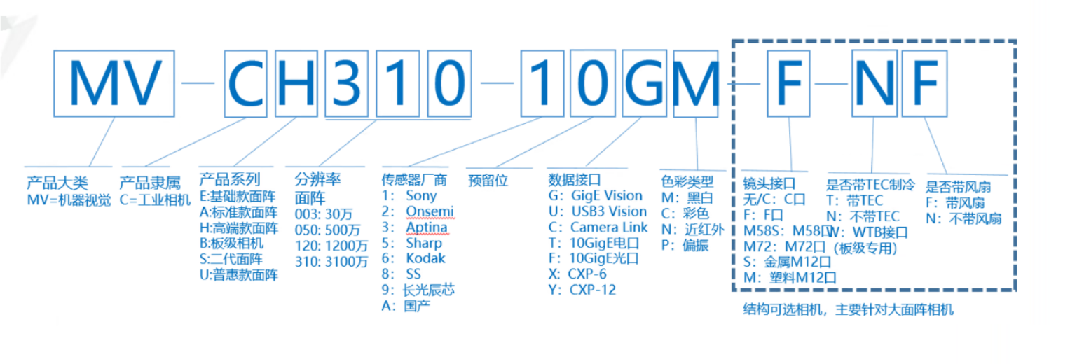 面阵相机丨海康面阵相机工业相机命名规则-捷利得(北京)自动化科技有限公司