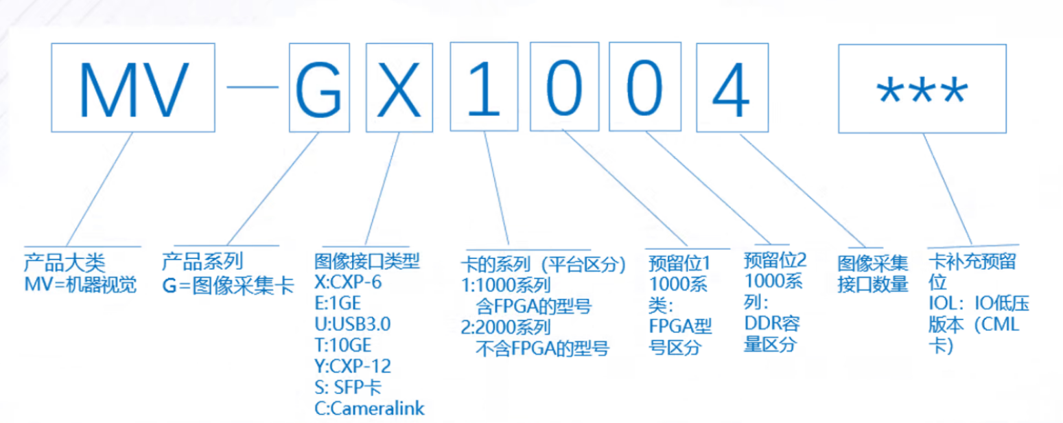 海康采集卡丨海康采集卡产品的命名规则和差异插图