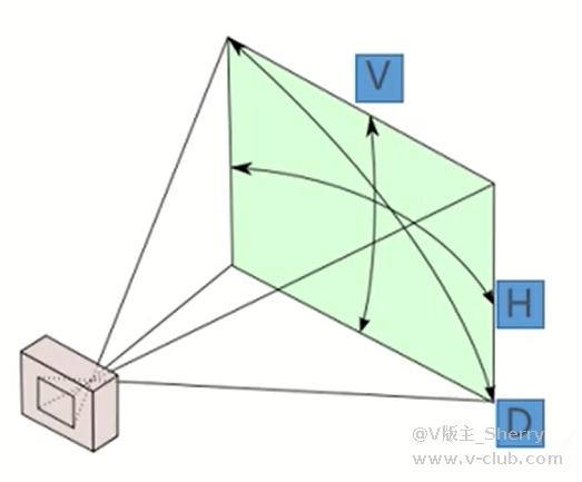 技术分享丨镜头基本光学参数 第二课插图1