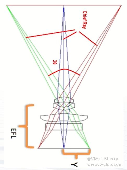 技术分享丨镜头基本光学参数 第二课插图