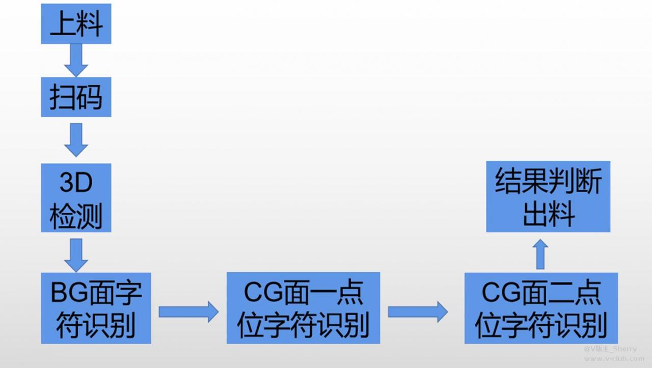 应用案例|3C行业-智能相机OCR字符识别项目插图3